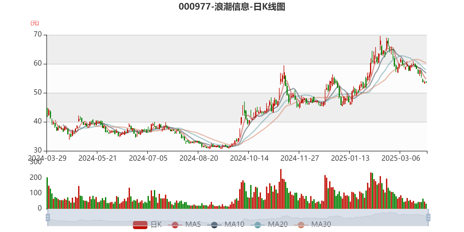 皇冠信用网_浪潮信息：2024年净利润22.92亿元 同比增长28.55% 拟10派1.15元