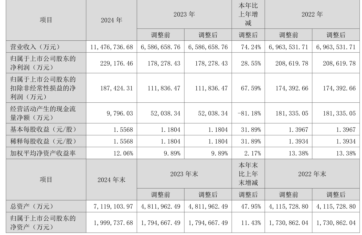 皇冠信用网_浪潮信息：2024年净利润22.92亿元 同比增长28.55% 拟10派1.15元