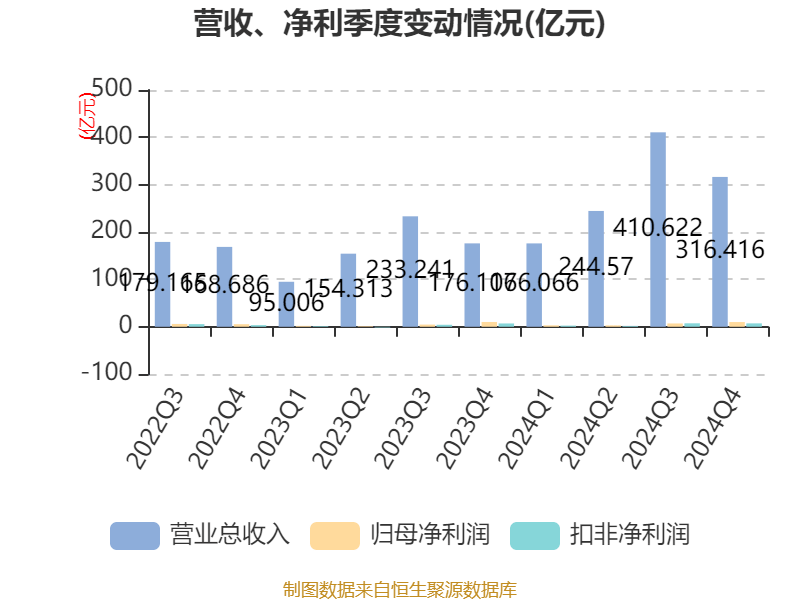 皇冠信用网_浪潮信息：2024年净利润22.92亿元 同比增长28.55% 拟10派1.15元