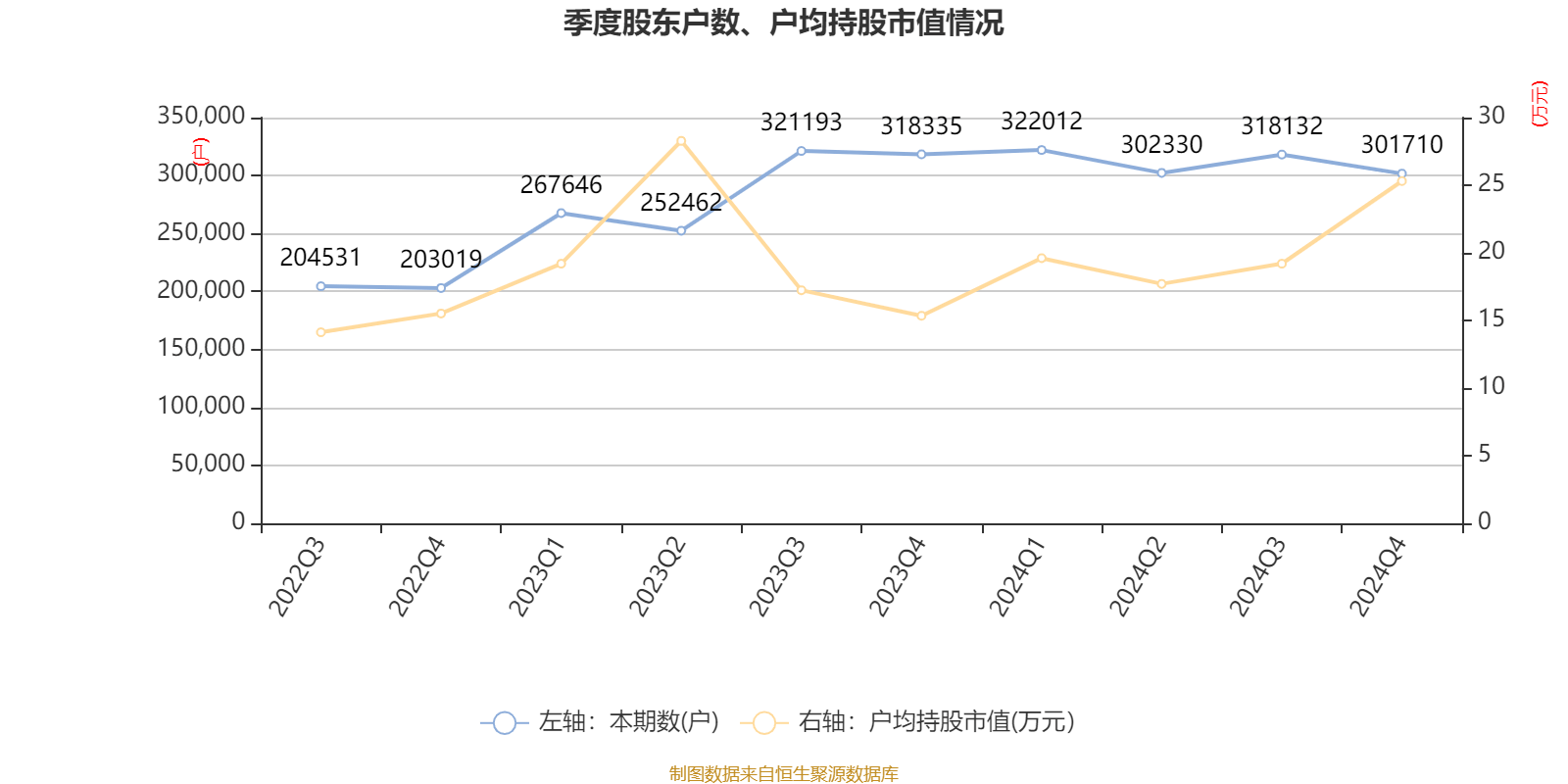 皇冠信用网_浪潮信息：2024年净利润22.92亿元 同比增长28.55% 拟10派1.15元