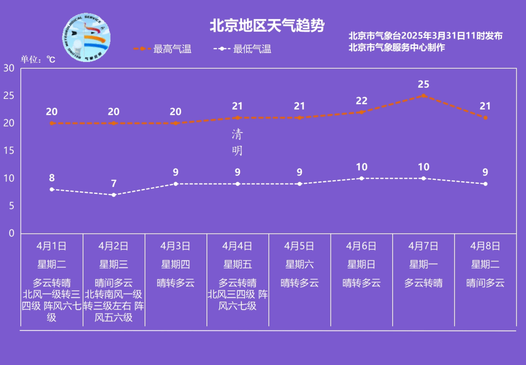 如何代理皇冠信用_北京发布3月第13次大风预警如何代理皇冠信用，周四将转为微风