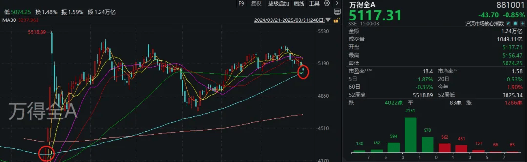如何代理皇冠信用_A股考验半年线支撑！14:00后如何代理皇冠信用，抄底资金进场了