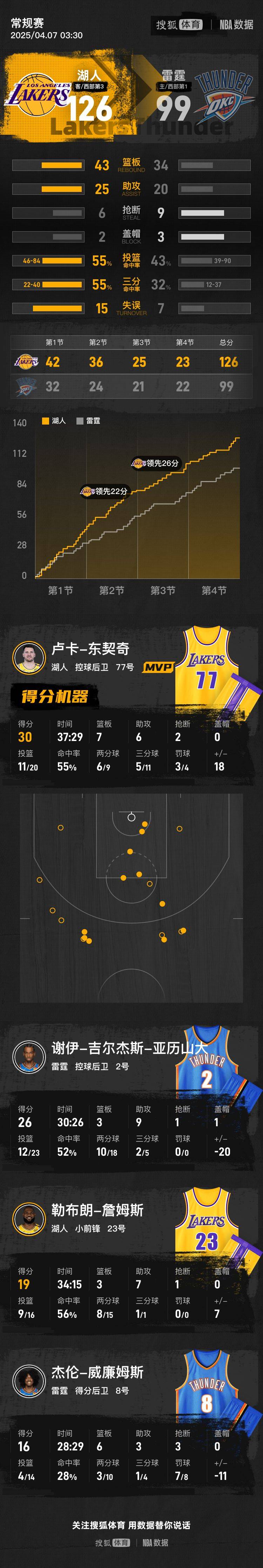 丹麦篮球联赛_东契奇30+7+6詹姆斯19+3+7 湖人大比分胜雷霆