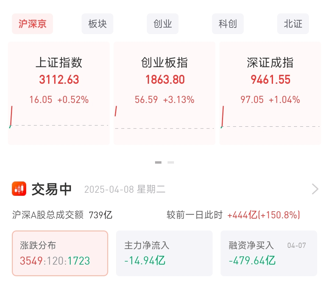 信用網怎么开户_A股绝地反击！沪指站上3100点信用網怎么开户，创业板涨超3%