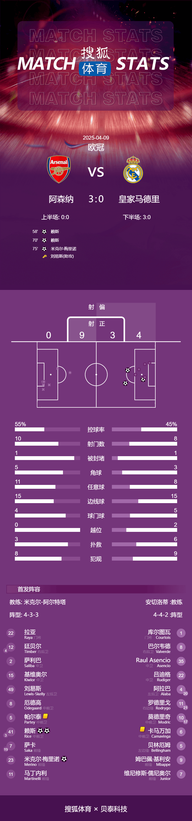 皇冠信用網登3_欧冠-赖斯任意球双响+伤退卡马文加染红 阿森纳3-0皇马