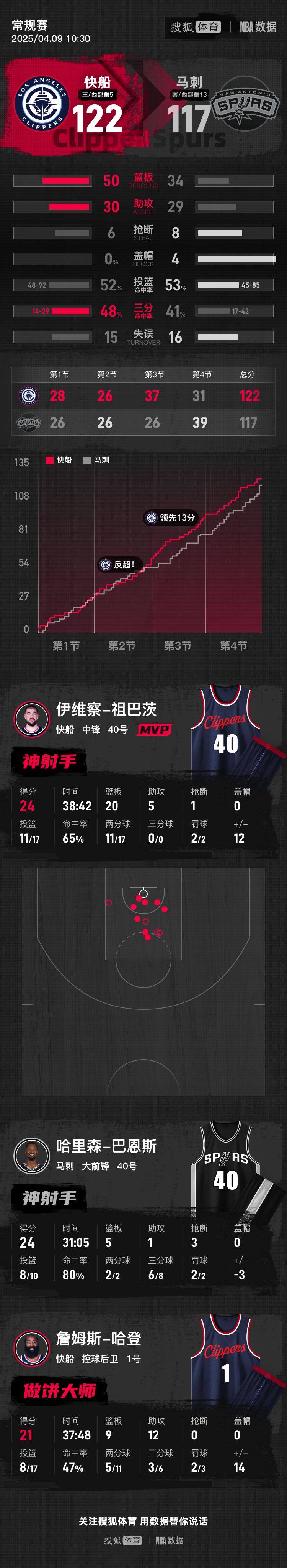 皇冠信用账号申请_哈登21+9祖巴茨24+20 快船胜马刺豪取5连胜