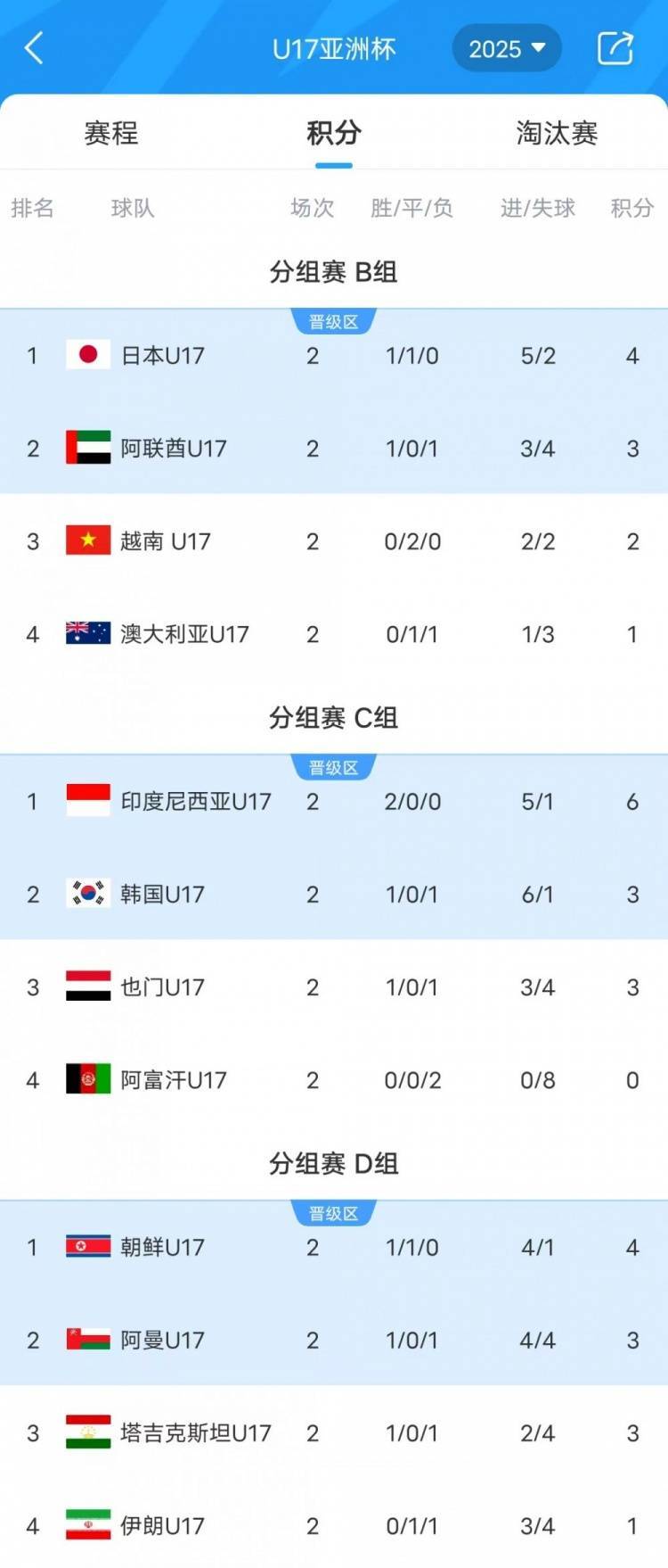 王者荣耀_U17亚洲杯-澳大利亚与伊朗双双小组垫底王者荣耀，韩国队末轮迎来生死战