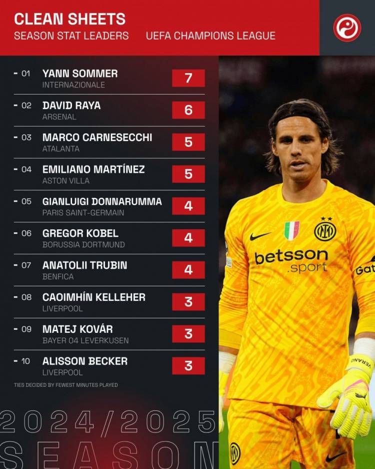 欧洲冠军联赛_本赛季欧冠门将零封场次前十榜单：索默7次居首欧洲冠军联赛，拉亚6次第二