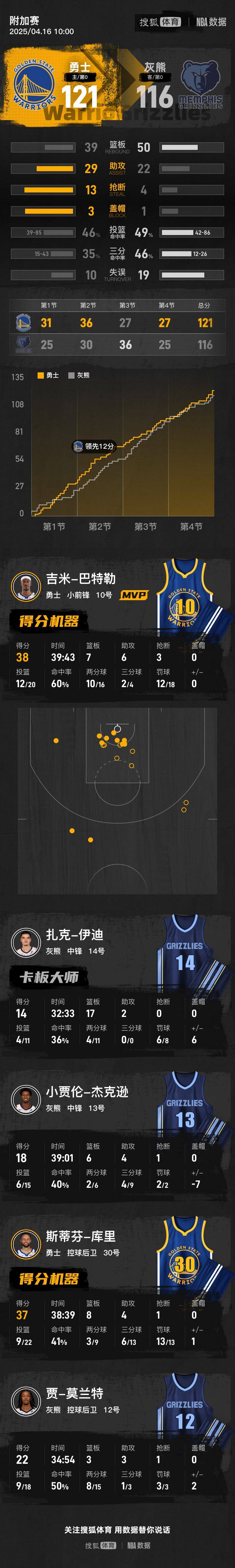皇冠信用網登3代理_巴特勒38+7库里37分 勇士险胜灰熊挺进季后赛