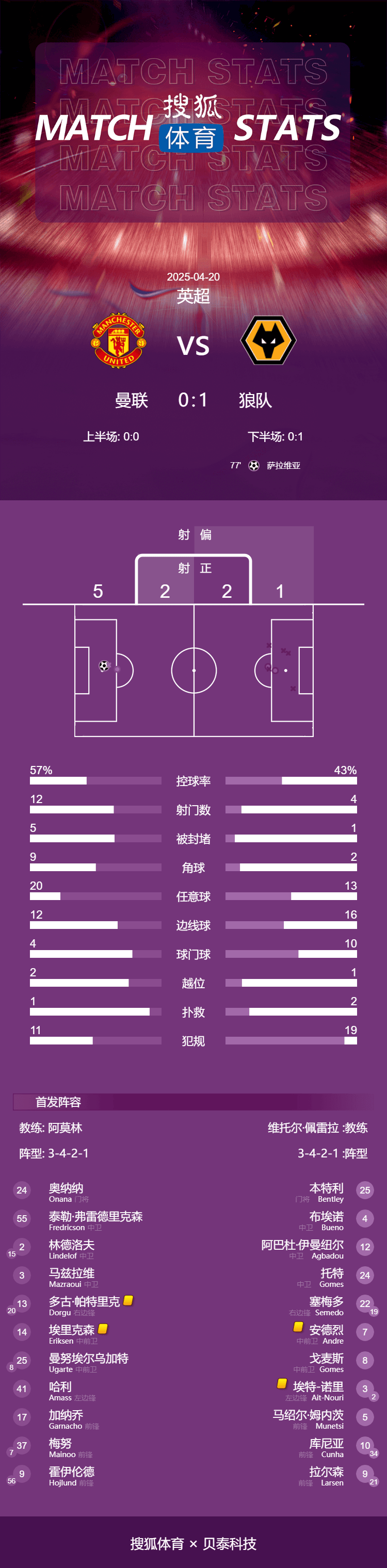 皇冠足球平台申请_英超-萨拉维亚制胜曼联0-1遭狼队赛季双杀 携手保级成功