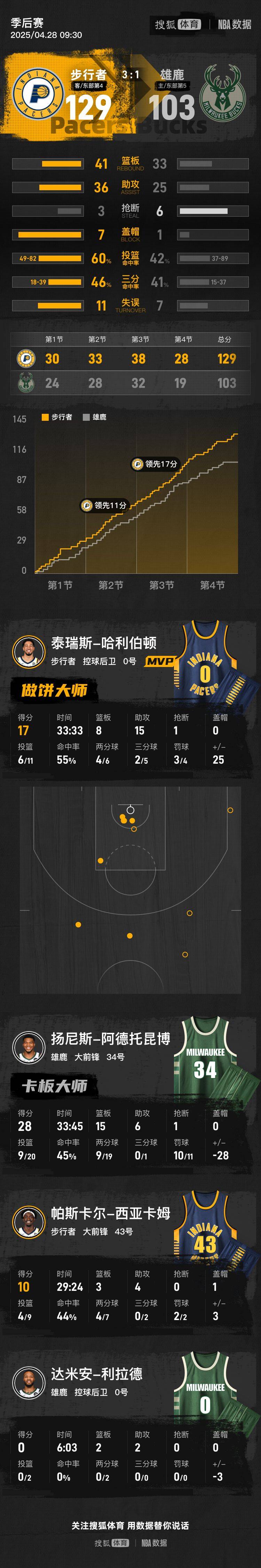 怎么开通皇冠信用網口_哈利伯顿17+15利拉德伤退 字母28分步行者胜雄鹿3-1领先