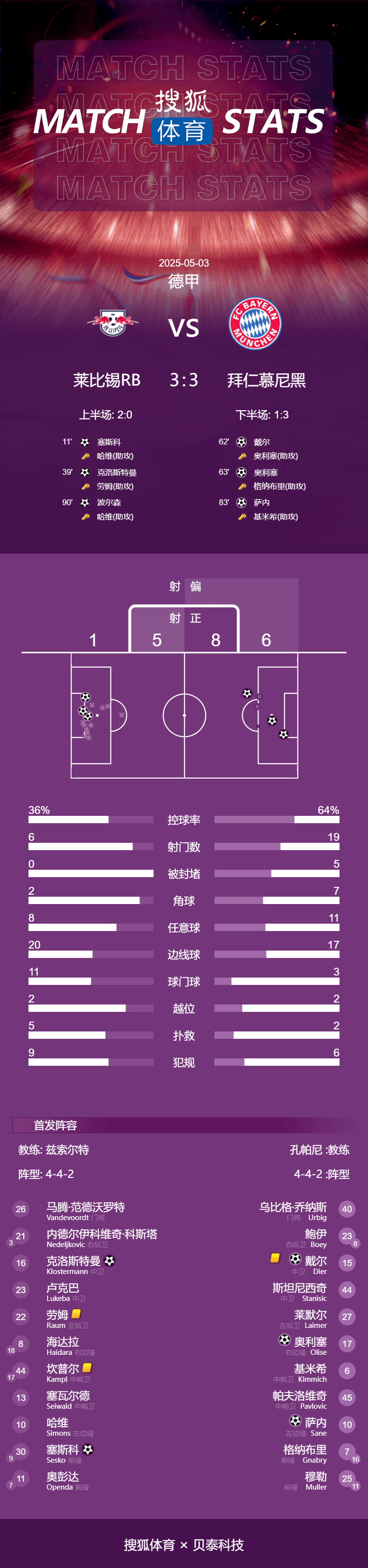 皇冠信用网会员申请网址_德甲-不是今天皇冠信用网会员申请网址！凯恩停赛 拜仁连追三球3-3遭莱比锡读秒绝平