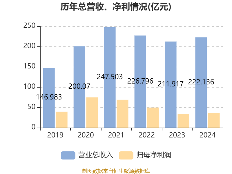 皇冠信用登123出租_中国飞鹤：2024年净利润35.7亿元 同比增长5.31% 拟每股派息0.1632港元
