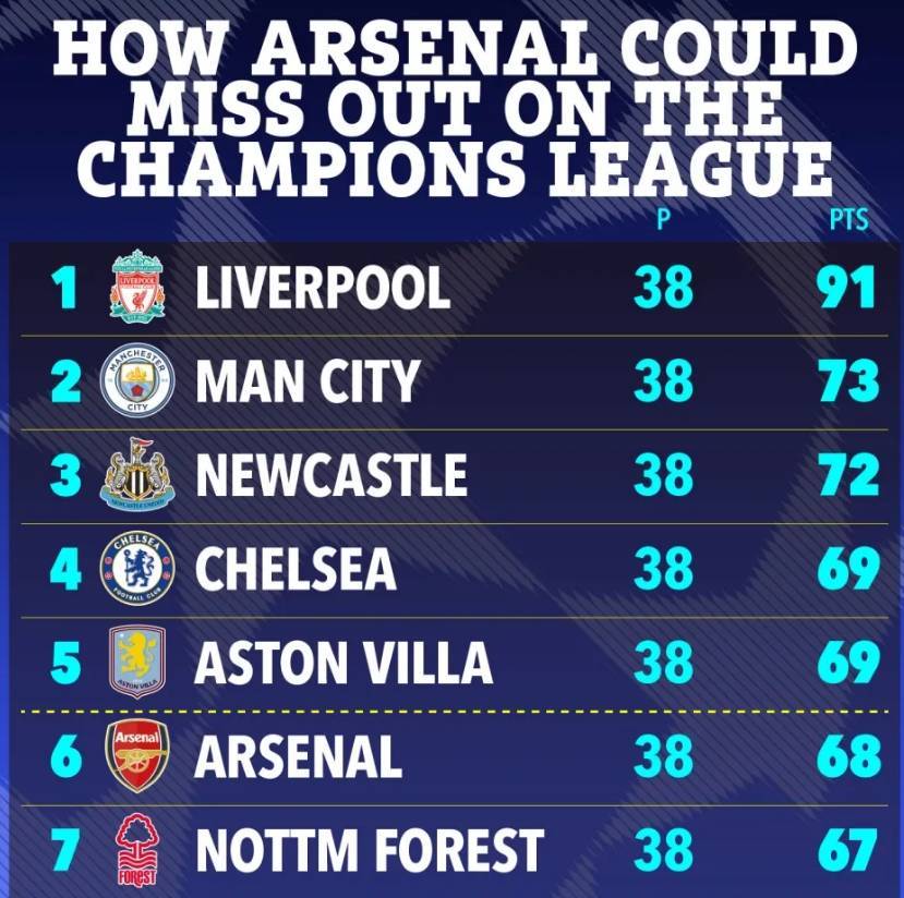 皇冠信用網占成代理_不会吧太阳报：阿森纳的噩梦没有结束皇冠信用網占成代理，他们仍可能无缘前5