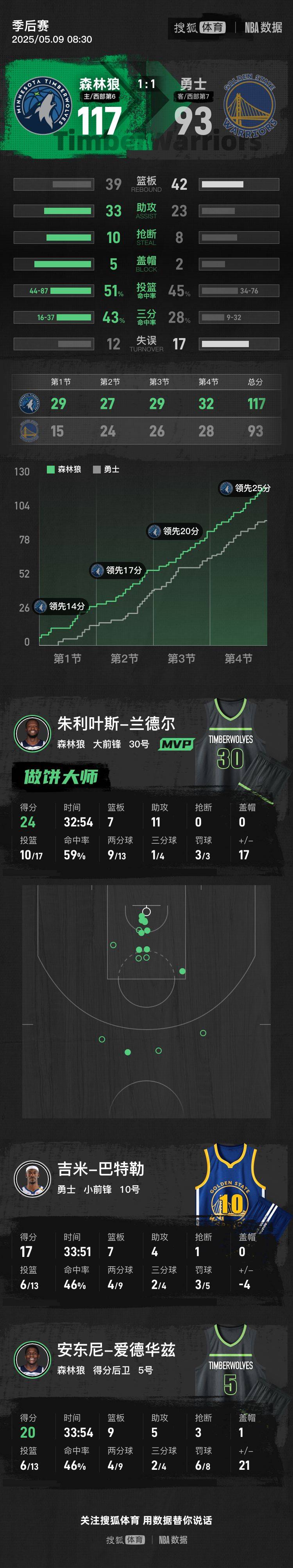 皇冠信用網正网_爱德华兹带伤20+9库里缺阵 勇士不敌森林狼总分1-1