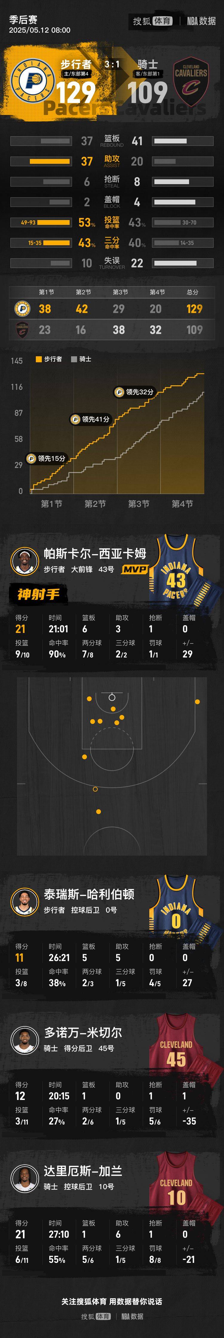 皇冠信用盘怎么代理_西卡21分米切尔意外伤退 步行者大胜骑士拿到赛点