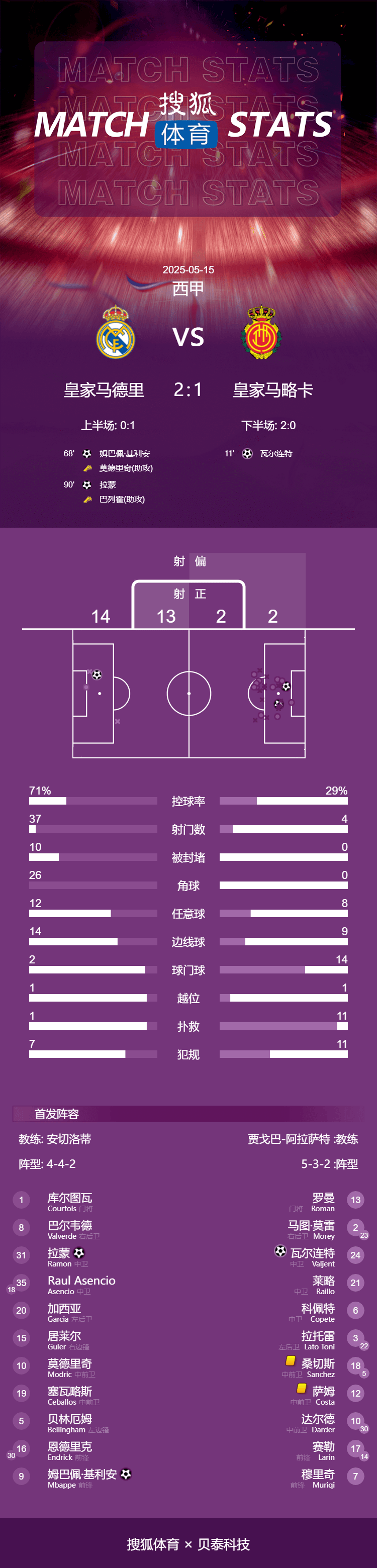 皇冠信用網出租_西甲-姆巴佩破门小将拉蒙读秒绝杀 皇马2-1落后巴萨4分