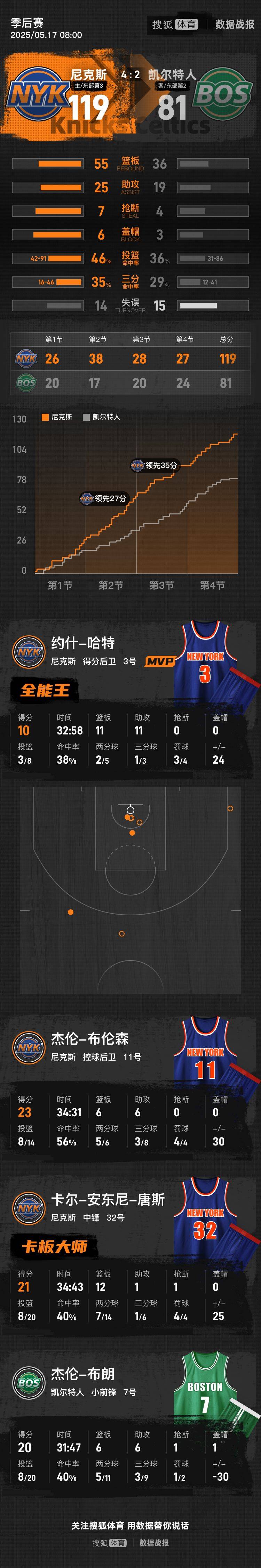 皇冠信用网代理注册_布伦森23+6+6布朗6犯毕业 尼克斯淘汰绿军杀进东决