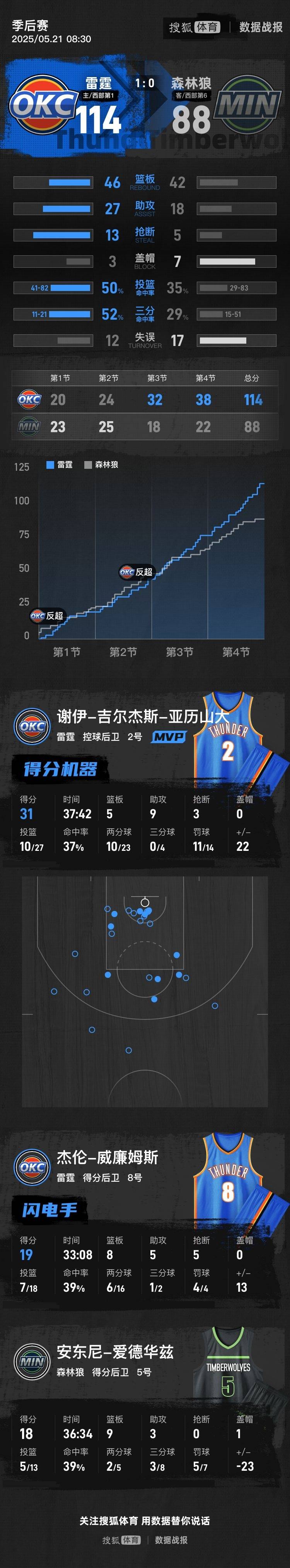 皇冠信用账号怎么开_亚历山大31+9爱德华兹仅18分 雷霆擒森林狼西决开门红