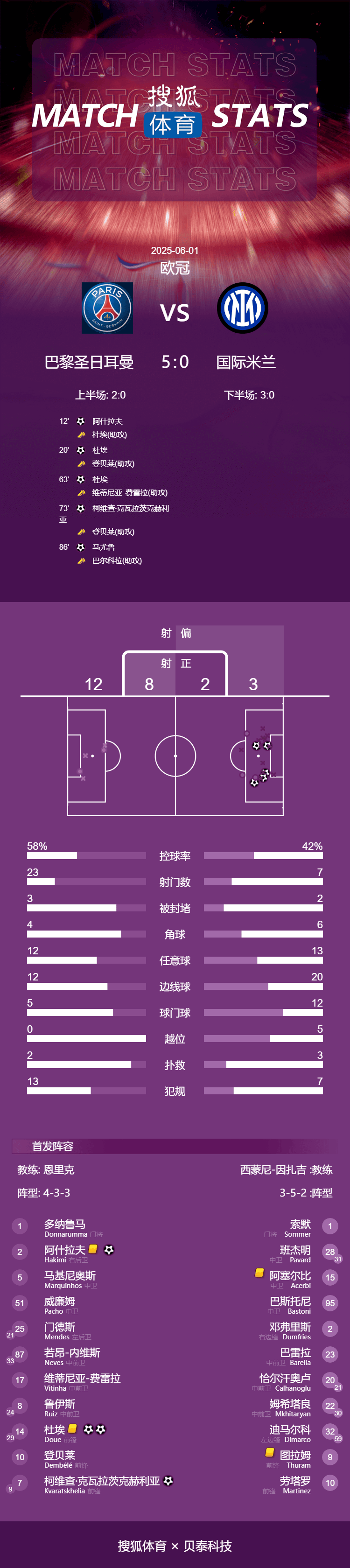 皇冠信用網代理平台_欧冠-杜埃两射一传登贝莱助攻双响 巴黎5-0国米首夺冠
