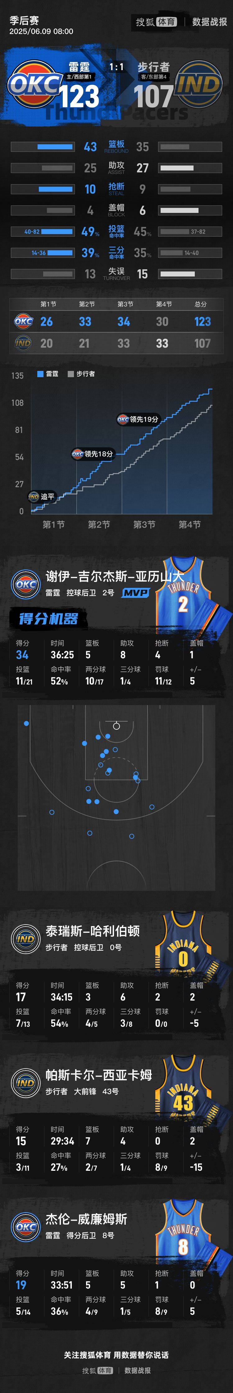 皇冠信用網结算日_SGA轰34+8哈利伯顿17分 雷霆轻取步行者总分1-1