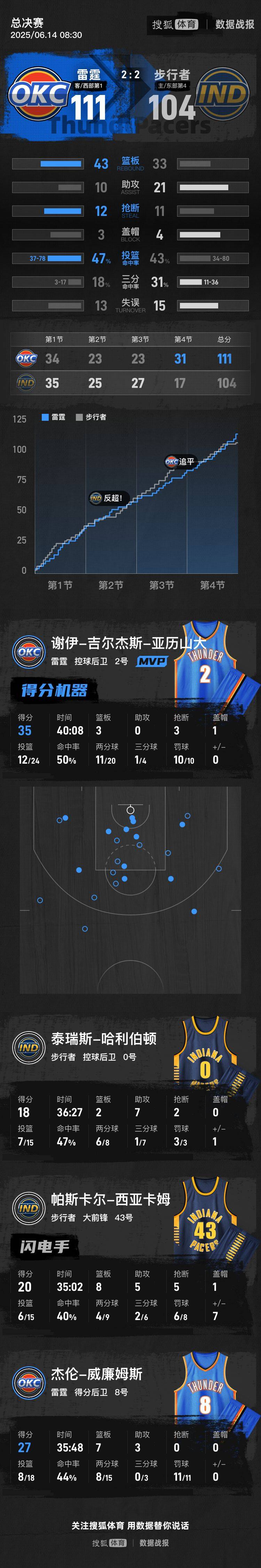 怎么弄皇冠信用_亚历山大35分哈利伯顿18+7 雷霆险胜步行者总分2-2