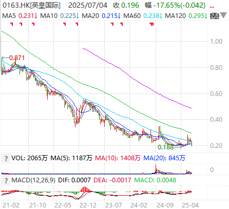 皇冠信用網登3_香港两大地产豪门“变局”：英皇166亿债务违约皇冠信用網登3，郑志刚彻底退出新世界