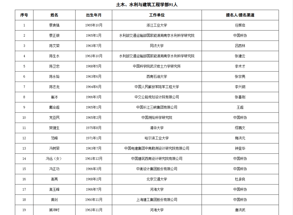 皇冠信用網APP下载_两院院士增选有效候选人名单公布皇冠信用網APP下载，来看看浙江哪些人入围